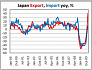 Экспорт черного лома из Японии снизился в мае на 21%